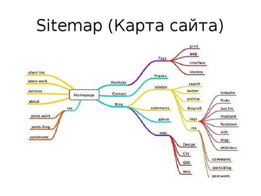 карта сайта